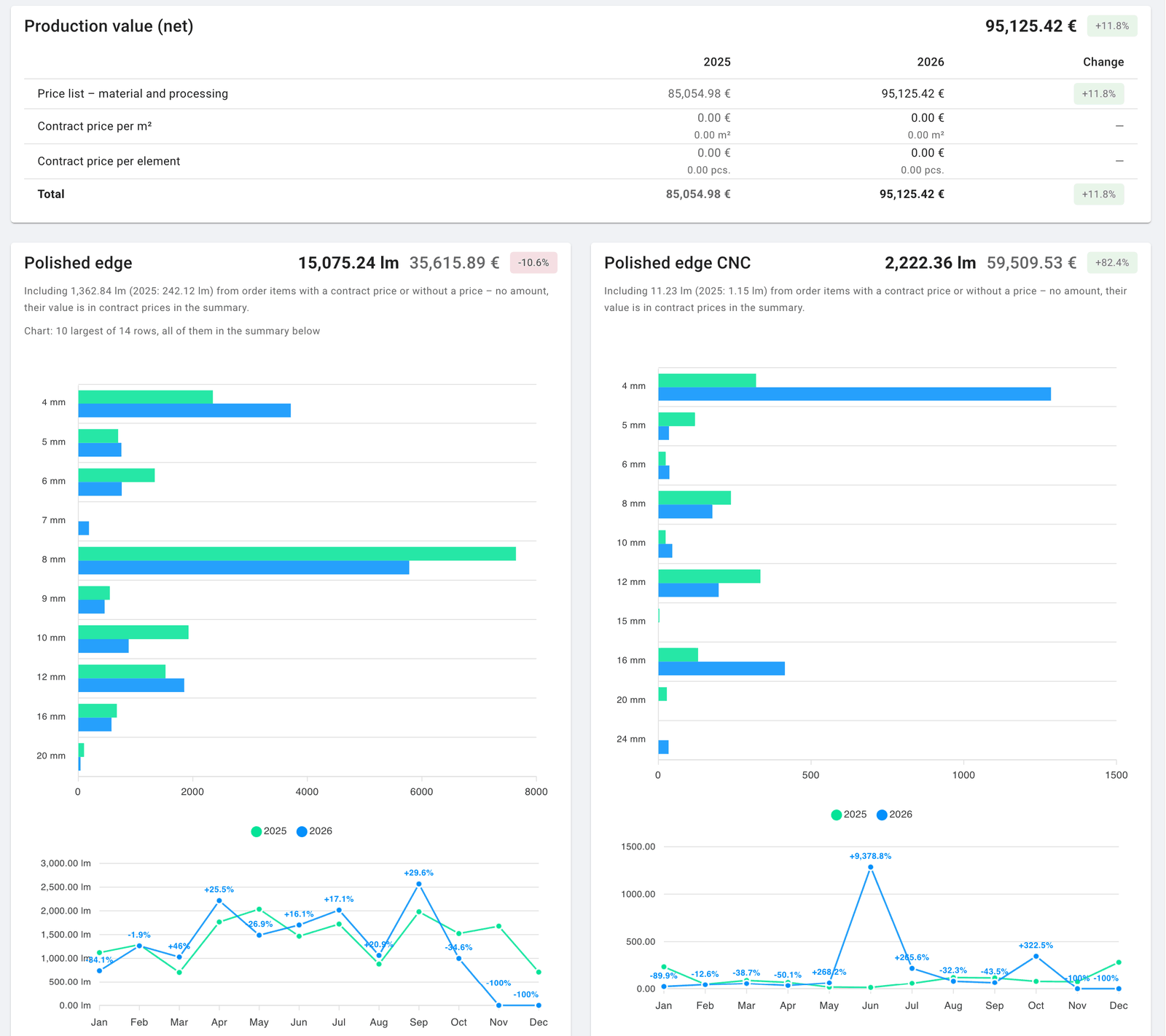 MonitGlass analytics: net production value and edgework by glass thickness, with bar and line charts compared with the previous year